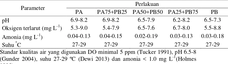 Tabel 2 Kualitas air selama pemeliharaan larva ikan lele dumbo, Clarias sp. 
