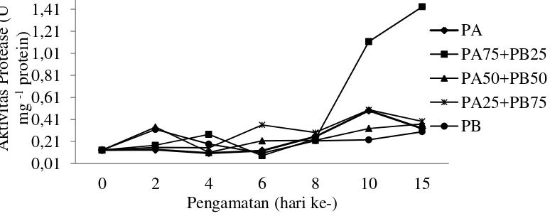 Gambar 3 Aktivitas enzim lipase larva ikan lele dumbo (Clarias sp.), pengamatan hari ke- 0, 2, 4, 6, 8, 10 dan 15 yang dipelihara dengan pemberian kombinasi pakan cacing sutra dan pakan buatan