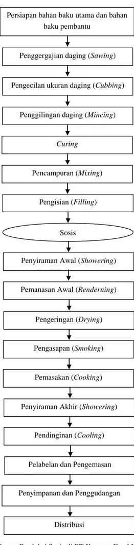 Gambar 2. Proses Produksi Sosis di PT Kemang Food Industries Persiapan bahan baku utama dan bahan 