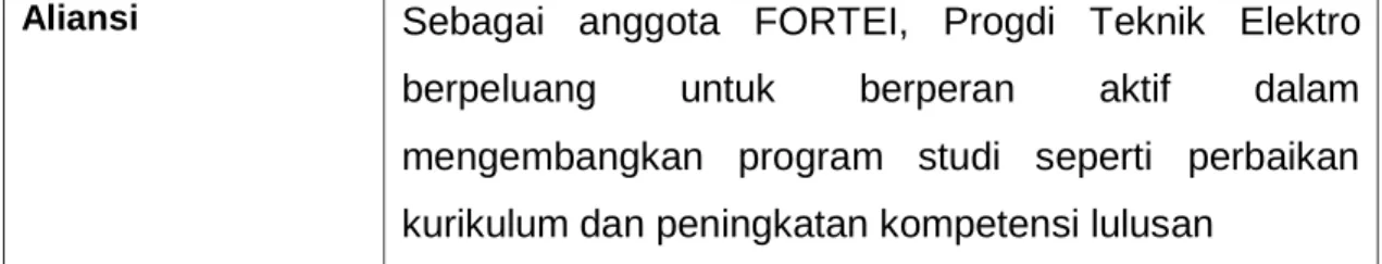 Tabel 7 Posisi Program Studi Teknik Mesin ditinjau dari Aspek Makro  Aspek Makro  Posisi Program Studi Teknik Mesin 