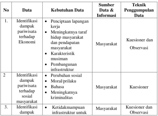 Tabel I. 3 Tabel Kebutuhan Data 