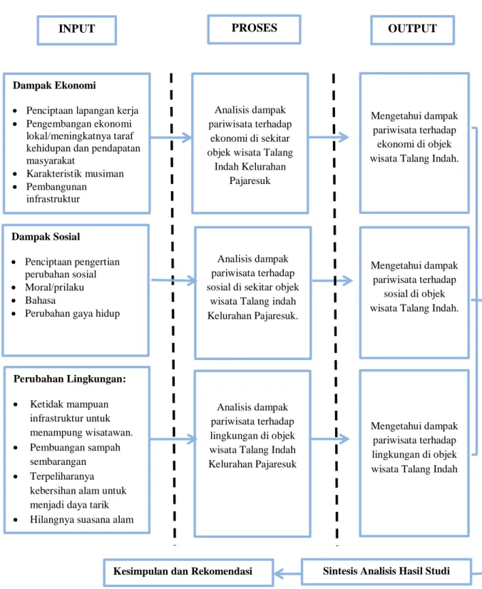 GAMBAR 1. 3 KRANGKA ANALISIS 