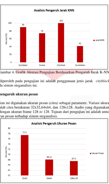 Gambar 4. Grafik Akurasi Pengujian Berdasarkan Pengaruh Jarak K-NN 