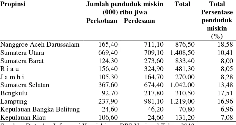 Tabel 1. Jumlah dan Persentase Penduduk Miskin per Propinsi di Pulau