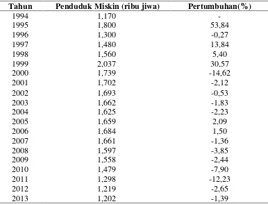Tabel 2. Jumlah Penduduk Miskin di Propinsi Lampung Tahun 1994–2013.