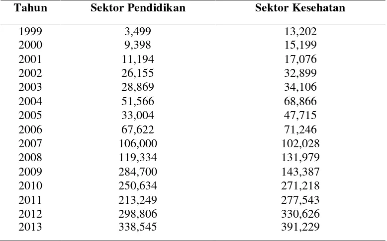 Tabel 3. Realisasi Pengeluaran Pemerintah Propinsi Lampung PadaSektor Pendidikan dan Kesehatan, Tahun 2000-2012.(DalamMiliar Rupiah).