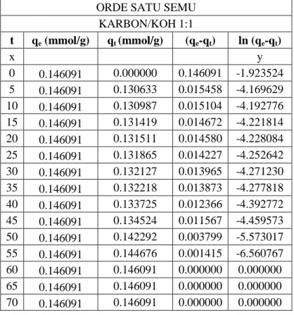 Tabel D.2  Perhitungan Data Model Kinetika Orde Pertama Semu  Sampel 1:1 