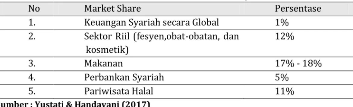Tabel 1. Market Share Transaksi Syariah 