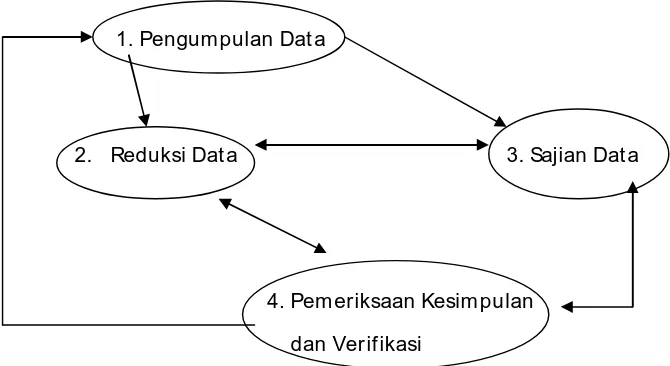 Gambar 1. Komponen dalam analisis data (interactivemodel) 