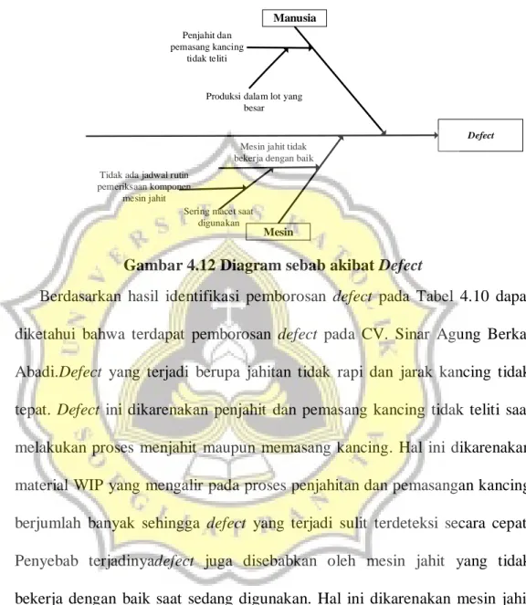 Gambar 4.12 Diagram sebab akibat Defect 