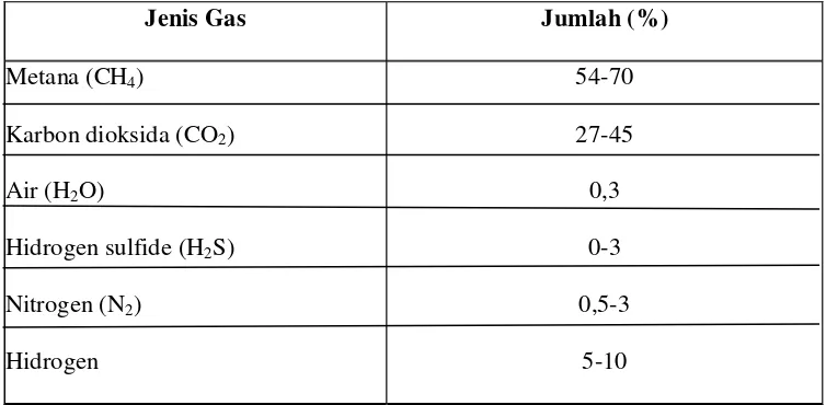 Tabel 1. Komponen Penyusun Biogas 