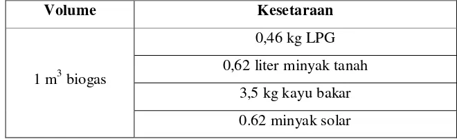 Tabel 2. Nilai Kesetaraan 1 m3 Biogas Dengan Energi Lainnya 