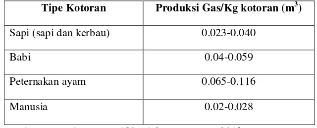 Tabel 3. Kandungan  Biogas Dari Jenis Ternak Dan Manusia 