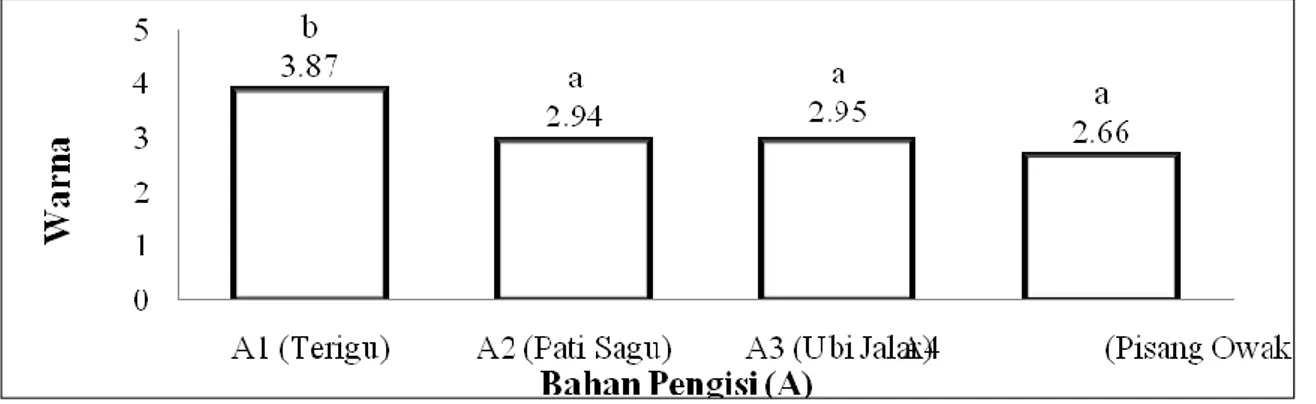 Gambar 3.  Pengaruh bahan pengisi (A) terhadap warna nugget goreng vegetarian. (BNT 0.05 = 0.34