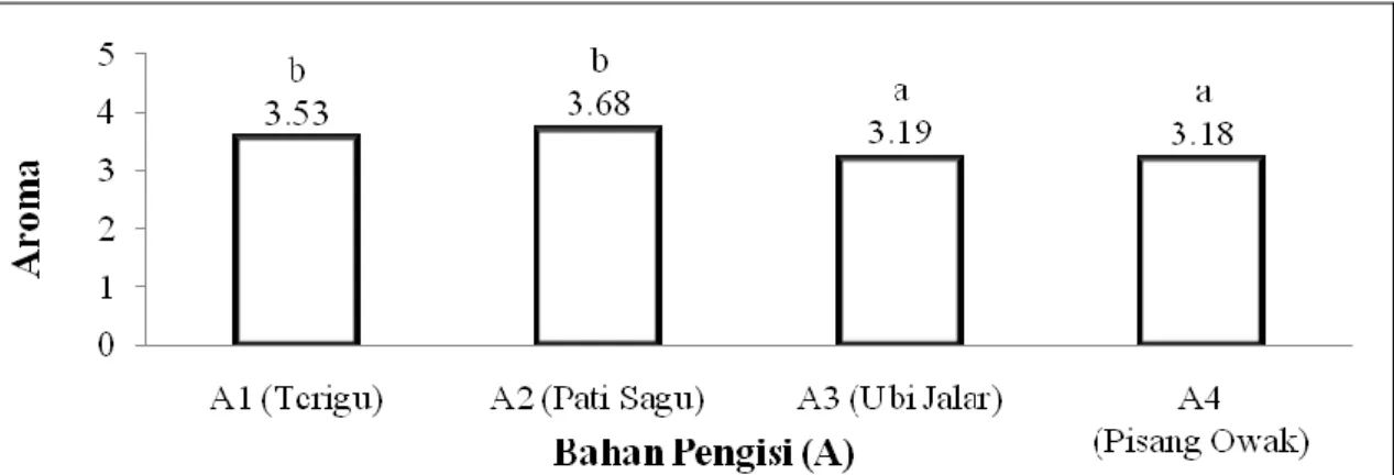 Gambar 4.  Pengaruh bahan pengisi (A) terhadap aroma nugget goreng vegetarian. (BNT 0.05 = 0.32