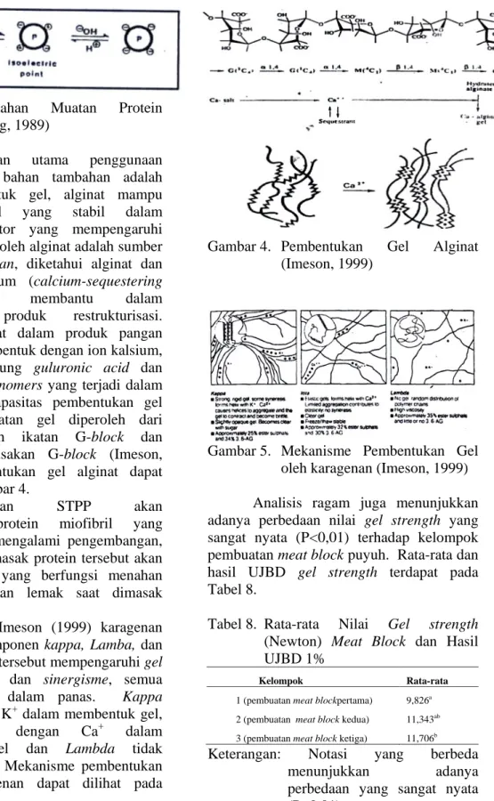 Gambar 4.   Pembentukan  Gel  Alginat  (Imeson, 1999)    