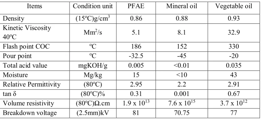 Table 2.1: Composition of fatty acid in oils [6] 