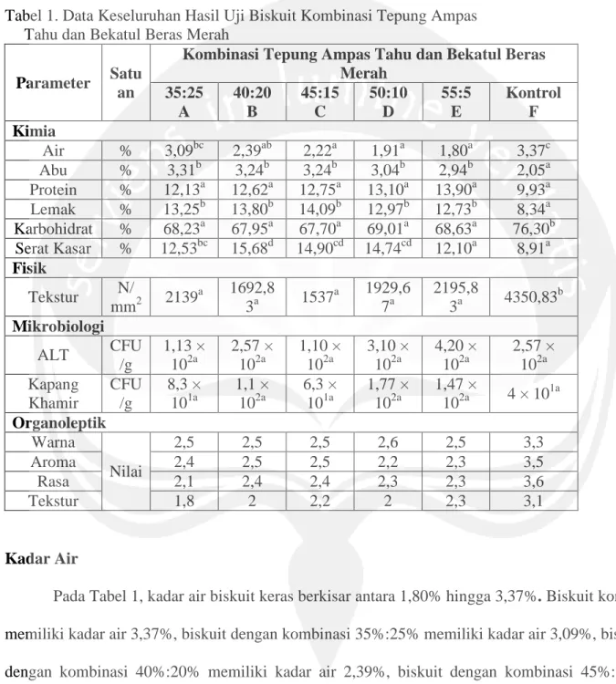 Tabel 1. Data Keseluruhan Hasil Uji Biskuit Kombinasi Tepung Ampas  Tahu dan Bekatul Beras Merah 