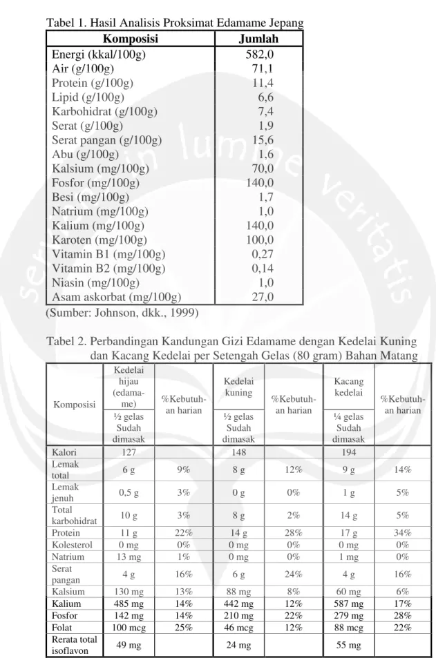 Tabel 1. Hasil Analisis Proksimat Edamame Jepang  Komposisi  Jumlah  Energi (kkal/100g)  582,0  Air (g/100g)  71,1  Protein (g/100g)  11,4  Lipid (g/100g)  6,6  Karbohidrat (g/100g)  7,4  Serat (g/100g)  1,9  Serat pangan (g/100g)  15,6  Abu (g/100g)  1,6 