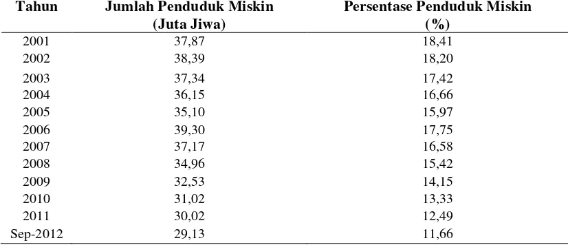 Tabel 1. Jumlah dan Persentase Penduduk Miskin Indonesia Tahun 2001-2012 