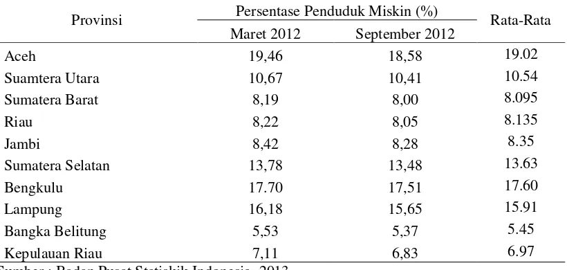 Tabel 2.Persentase Penduduk Miskin di Sumatera Periode Maret 2012 dan September 2012 