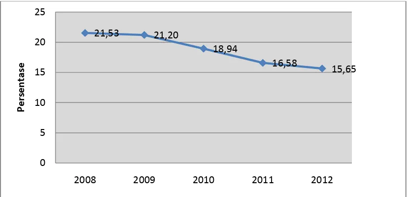 Gambar 1. Persentase Penduduk Miskin di Provinsi Lampung Tahun 2008-2012 