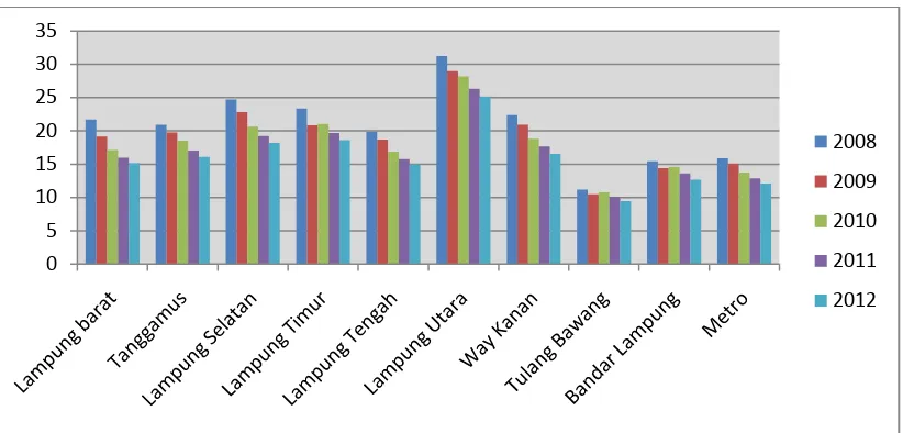 Tabel 3. Jumlah dan Persentase Penduduk Miskin Provinsi Lampung  Tahun 2008-2012 