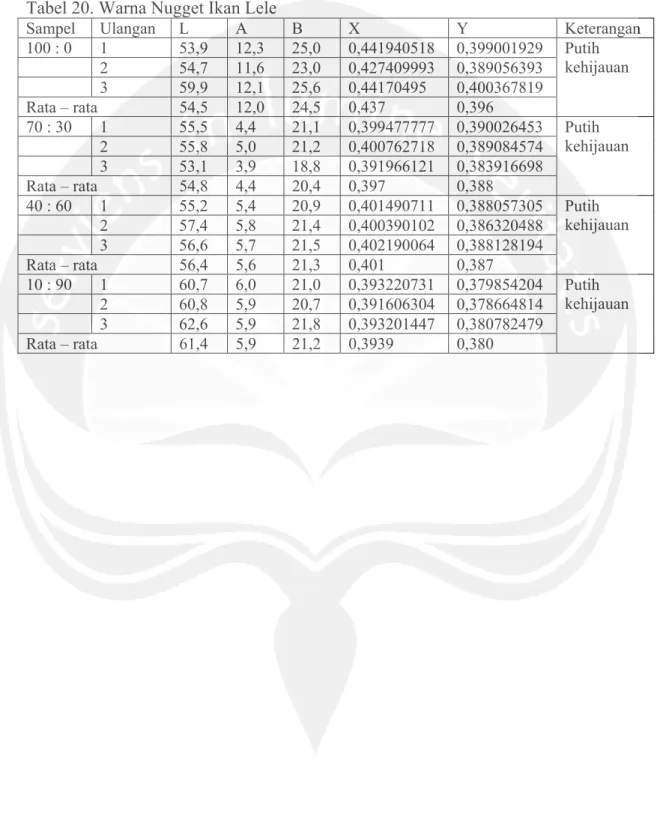 Tabel 20. Warna Nugget Ikan Lele 