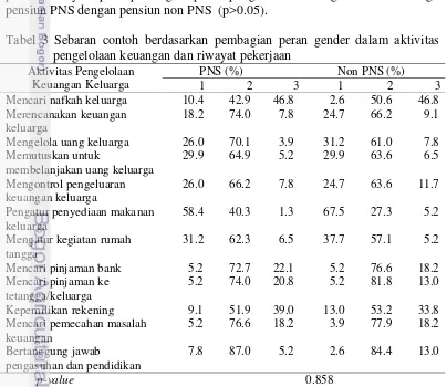 Tabel 2 Sebaran contoh berdasarkan pembagian peran gender dalam aktivitas 
