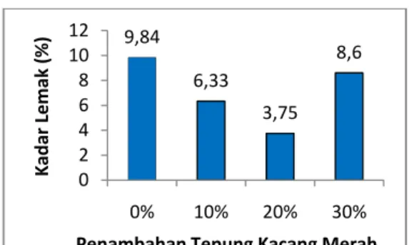 Gambar 3. Pengaruh  Penambahan Tepung Kacang  Merah Terhadap Kadar Lemak 