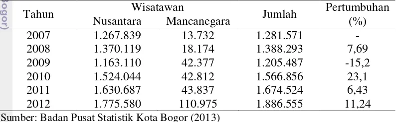 Tabel 1Perkembangan kunjungan wisatawan ke Kota Bogor tahun 2007-2012 