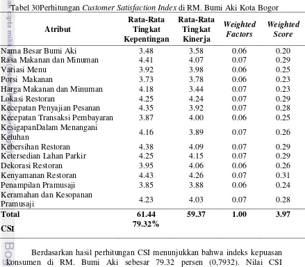 Tabel 30Perhitungan Customer Satisfaction Index di RM. Bumi Aki Kota Bogor 
