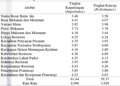 Tabel 31Nilai rata-rata tingkat kepentingan dan kinerja atribut di RM. Bumi Aki Kota Bogor