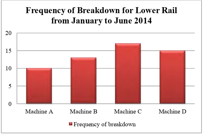 Figure 1.1: Frequency of Breakdown for Lower Rail at Factory A 
