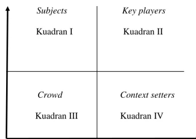Gambar 3 Matriks Pengaruh dan Kepentingan (Reed et al. 2009)  