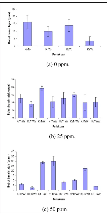 Gambar 8 Diagram batang bobot basah tajuk                  dengan menggunakan dosis unsur                   kelumit (a) 0 ppm, (b) 25 ppm,                  dan (c) 50 ppm