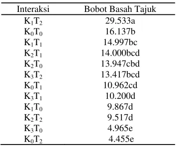 Tabel 5 Hasil uji lanjut interaksi antara                  kompos dan waktu penyemprotan 