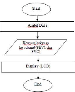 Gambar 9 Flowchart perangkat lunak  Program hasil konversi tekanan ke volume : 