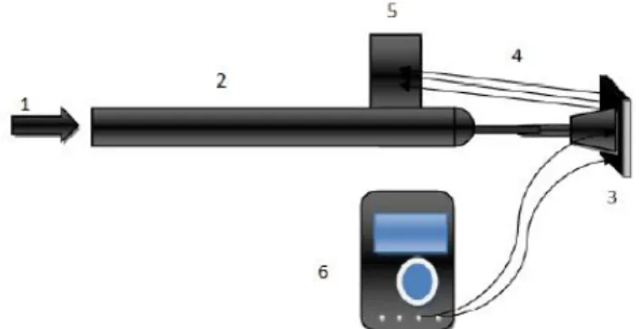 Gambar 5 Skema karakterisasi sensor MPX5100GP  Perancangan Perangkat Lunak (Software)  