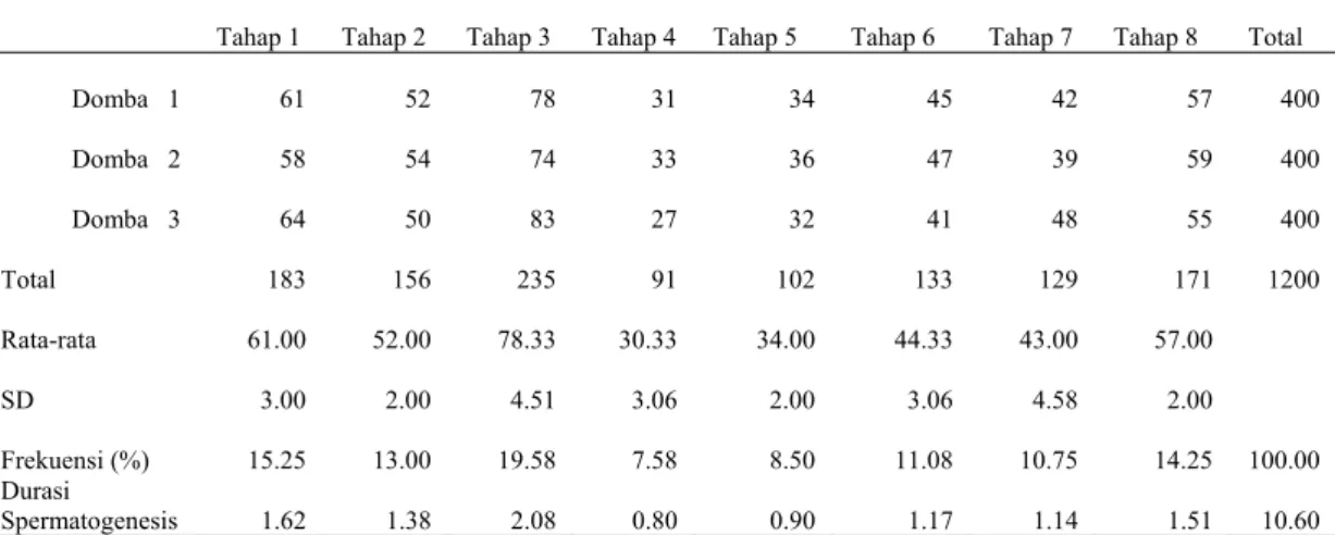 Tabel 1 Frekuensi dan Durasi Tahapan Spermatogenesis pada domba garut 