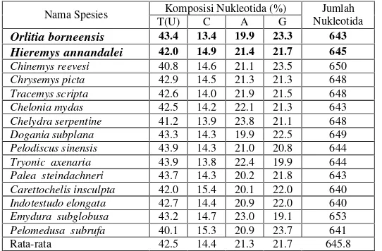 Tabel 1 Spesies Testudines yang diperoleh dari Genbank                         