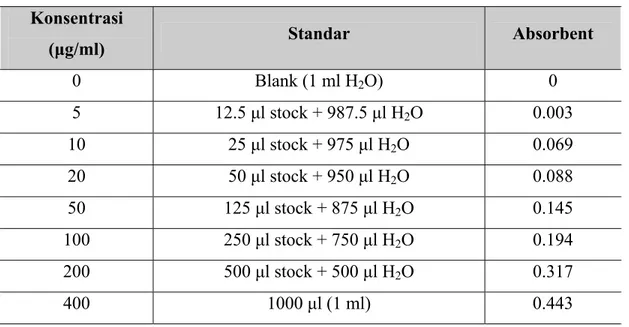 Tabel 2.  Konsentrasi standar DNA  Konsentrasi  (μg/ml)  Standar  Absorbent  0  Blank (1 ml H 2 O) 0  5   12.5 μl stock + 987.5 μl H 2 O 0.003  10 25  μl stock + 975 μl H 2 O 0.069  20 50  μl stock + 950 μl H 2 O 0.088  50 125  μl stock + 875 μl H 2 O 0.14
