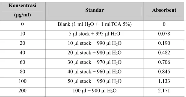 Tabel 4.  Konsentrasi standar RNA  Konsentrasi  (μg/ml)  Standar  Absorbent  0  Blank (1 ml H 2 O +  1 mlTCA 5%)  0  10 5 μl stock + 995 μl H 2 O 0.078  20 10  μl stock + 990 μl H 2 O 0.190  40 20  μl stock + 980 μl H 2 O 0.482  60 30  μl stock + 970 μl H 