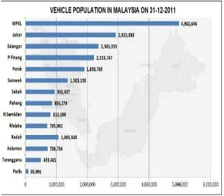Figure 1.0: Vehicle population in Malaysia on 31st December 2011.  