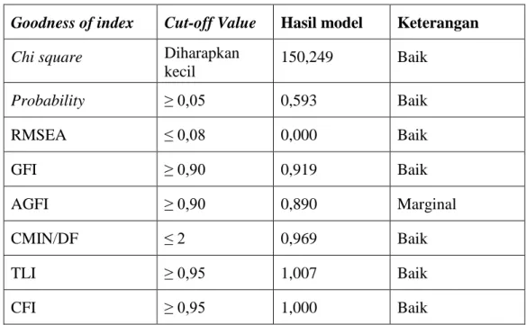 Tabel 4.2.1.1 : Uji Model-Goodness-of-fit Variabel Eksogen  Goodness of index  Cut-off Value  Hasil model  Keterangan  Chi square  Diharapkan 