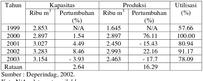 Tabel 1. Perkembangan kapasitas produksi industri mebel tahun 1999-2003 