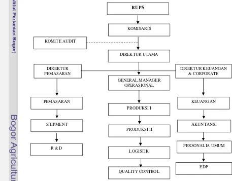 Gambar 1. Struktur Organisasi PT. “X” 