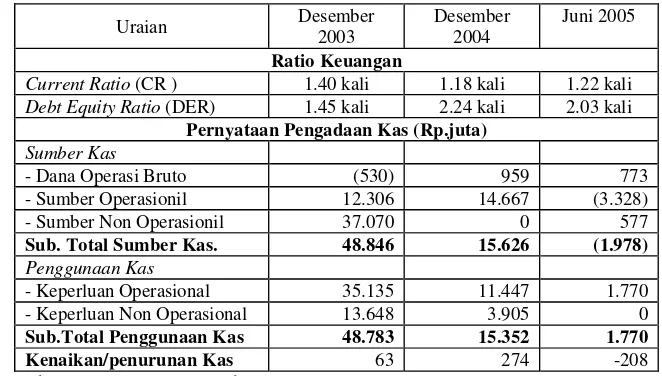 Tabel 9. Ratio Keuangan  