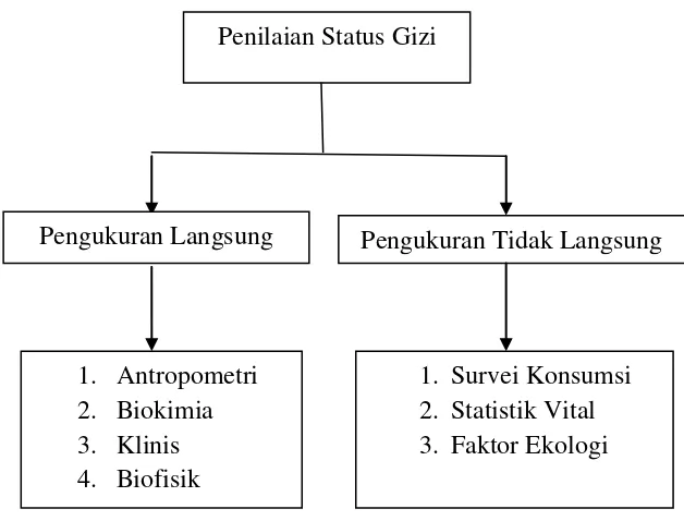 Gambar 2. Metode Penelitian Status Gizi (Supariasa, 2002) 