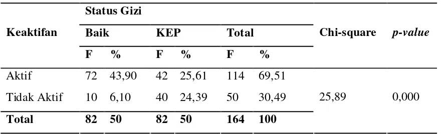 Tabel 1 Hubungan antara Variabel Keaktifan di Posyandu dengan Status Gizi Balita 